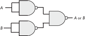 Constructing an OR gate from NAND gates