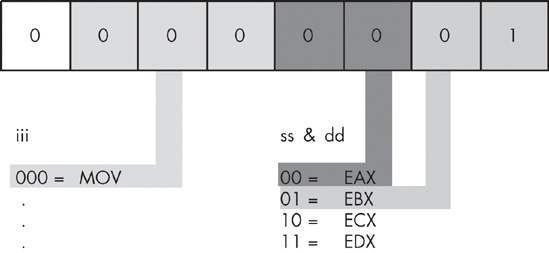 Encoding the MOV(EAX, EBX); instruction