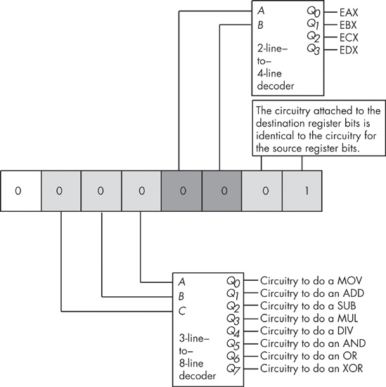 Decoding simple machine instructions