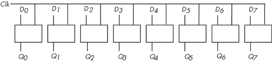 An 8-bit register implemented with eight D flip-flops