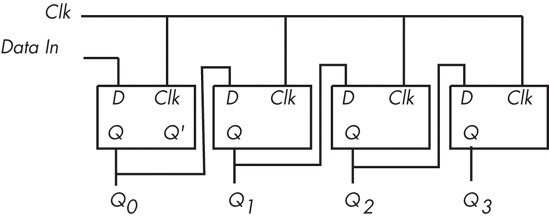 A 4-bit shift register built from D flip-flops