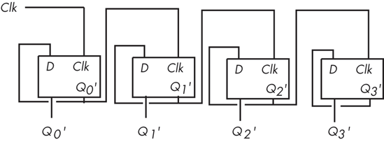 A 4-bit counter built from D flip-flops