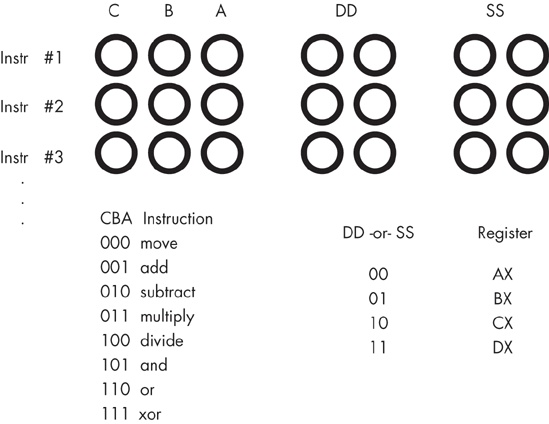 Encoding instructions with source and destination fields