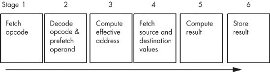 A pipelined implementation of instruction execution