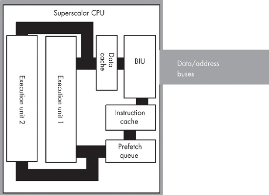 A CPU that supports superscalar operation