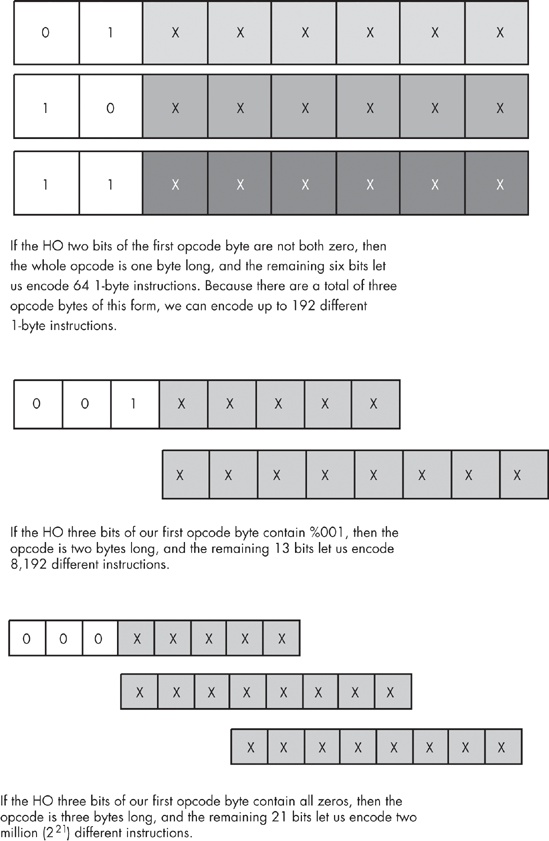 Encoding instructions using a variable-length opcode