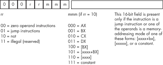 Single-operand instruction encodings (iii = %000)