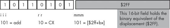 Encoding the add( [$2ff+bx], cx ); instruction