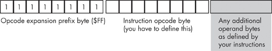 Using a prefix byte to extend the instruction set