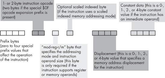 80x86 instruction encoding