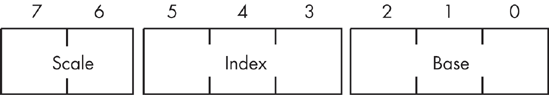 The sib (scaled index byte) layout