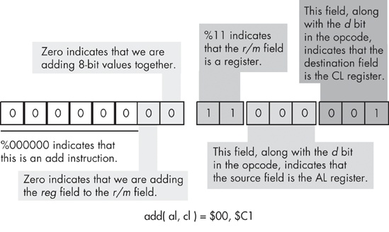 Encoding the add( al, cl ); instruction