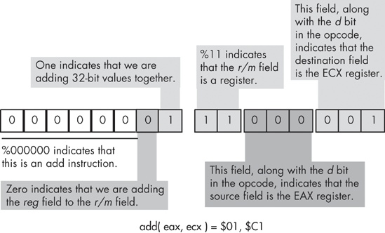 Encoding the add( eax, ecx ); instruction