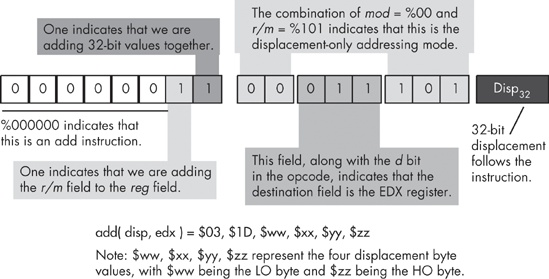 Encoding the add( disp, edx ); instruction