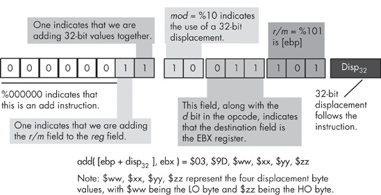 Encoding the add( [ebp+disp32], ebx ); instruction