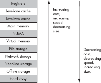 The memory hierarchy