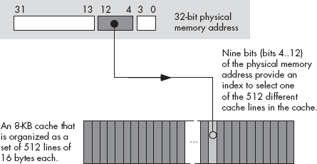 Selecting a cache line in a direct-mapped cache