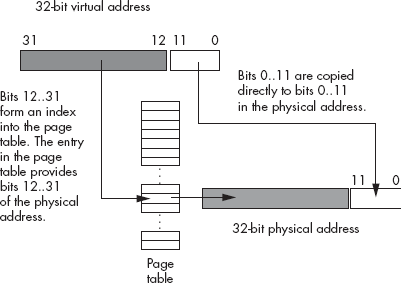 Translating a virtual address to a physical address