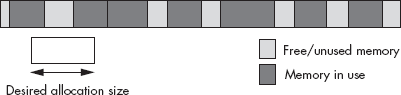 Memory fragmentation