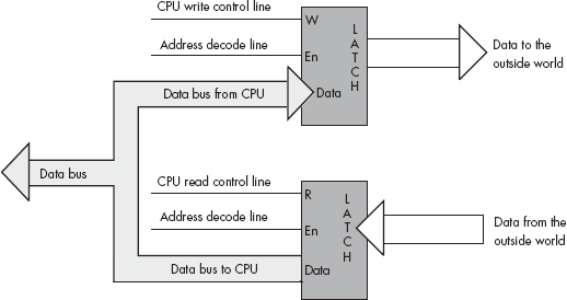 An input port and output device that share the same address (a dual I/O port)