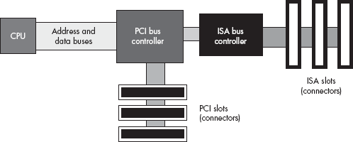 Connection of the PCI and ISA buses in a typical PC