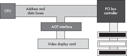 The AGP bus interface