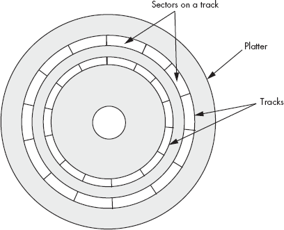 Tracks and sectors on a hard disk platter