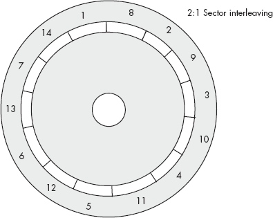 Interleaving sectors