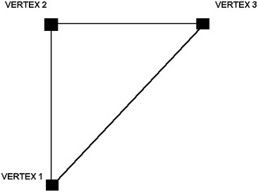 A typical 3D accelerator card sees only one triangle at a time.