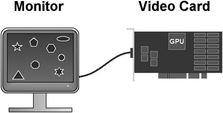 The modern video card has taken over the duties of the software driver.