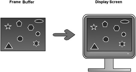 The frame buffer, located in video memory, is transferred directly to the screen.