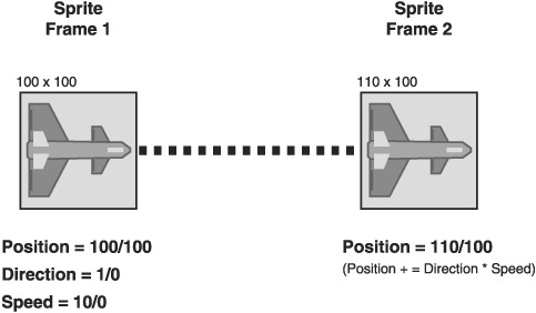 The SPRITE struct and its elements help abstract sprite movement into reusable code.