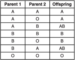 Gene blood type table.