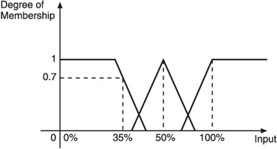 Group membership for a glass of water for various values.