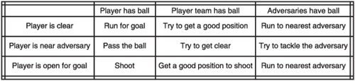 The action matrix for a soccer player.