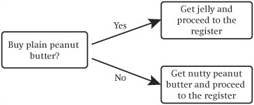 Choosing between two courses of action.