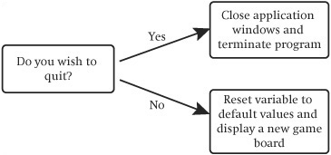 An example of the programming logic used to determine when to terminate an application.