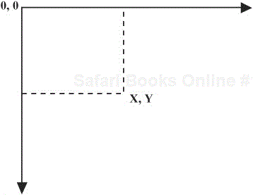 A depiction of Just BASIC’s graphic coordinate system.