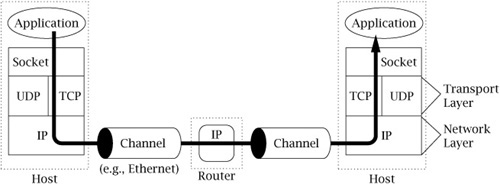 A TCP/IP network.