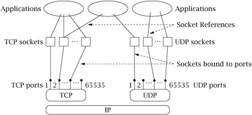 Sockets, protocols, and ports.