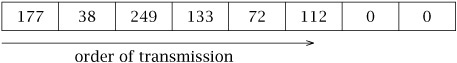 Primitive Integers