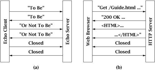 Echo (a) and HTTP (b) protocol termination.