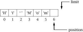 Preparing Buffers: clear(), flip(), and rewind()