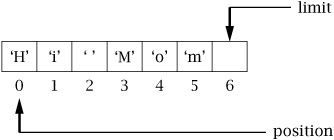 Preparing Buffers: clear(), flip(), and rewind()