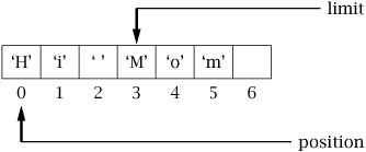 Instance Methods of ByteBuffer