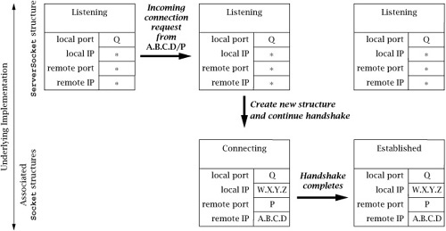 Incoming connection request processing.