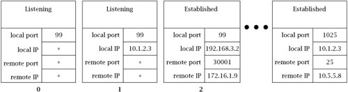 Demultiplexing with multiple matching sockets.