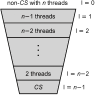 There are n – 1 levels threads pass through, the last of which is the critical section. There are at most n threads that pass concurrently into level 0, n – 1 into level 1 (a thread in level 1 is already in level 0), n – 2 into level 2 and so on, so that only one enters the critical section at level n – 1.