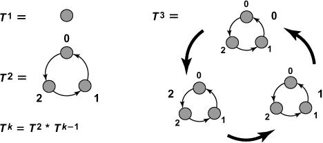 The precedence graph for a bounded timestamping system. Consider an initial situation in which there is a token A on Node 12 (Node 2 in subgraph 1) and tokens B and C on Nodes 21 and 22 (Nodes 1 and 2 in subgraph 2) respectively. Token B will move to 20 to dominate the others. Token C will then move to 21 to dominate the others, and B and C can continue to cycle in the T2 subgraph 2 forever. If A is to move to dominate B and C, it cannot pick a node in subgraph 2 since it is full (any T k subgraph can accommodate at most k tokens). Instead, token A moves to Node 00. If B now moves, it will choose Node 01, C will choose 10 and so on.