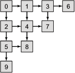 Array layout for Bouncer objects.